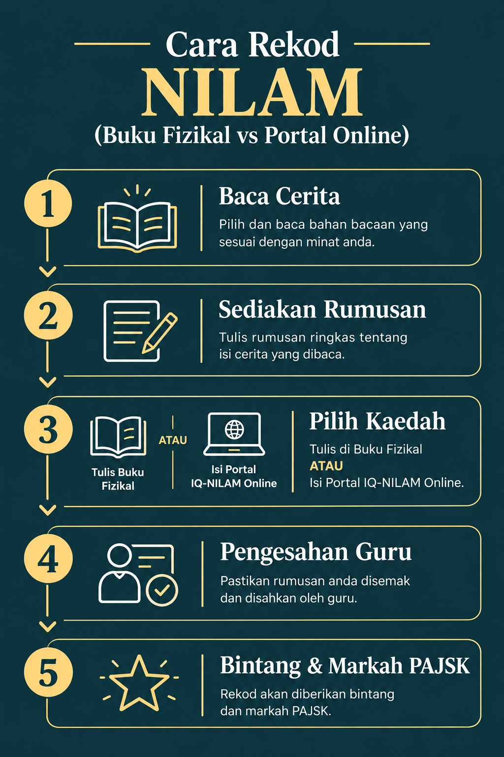 Carta Alir 5 Langkah Rekod IQ-NILAM